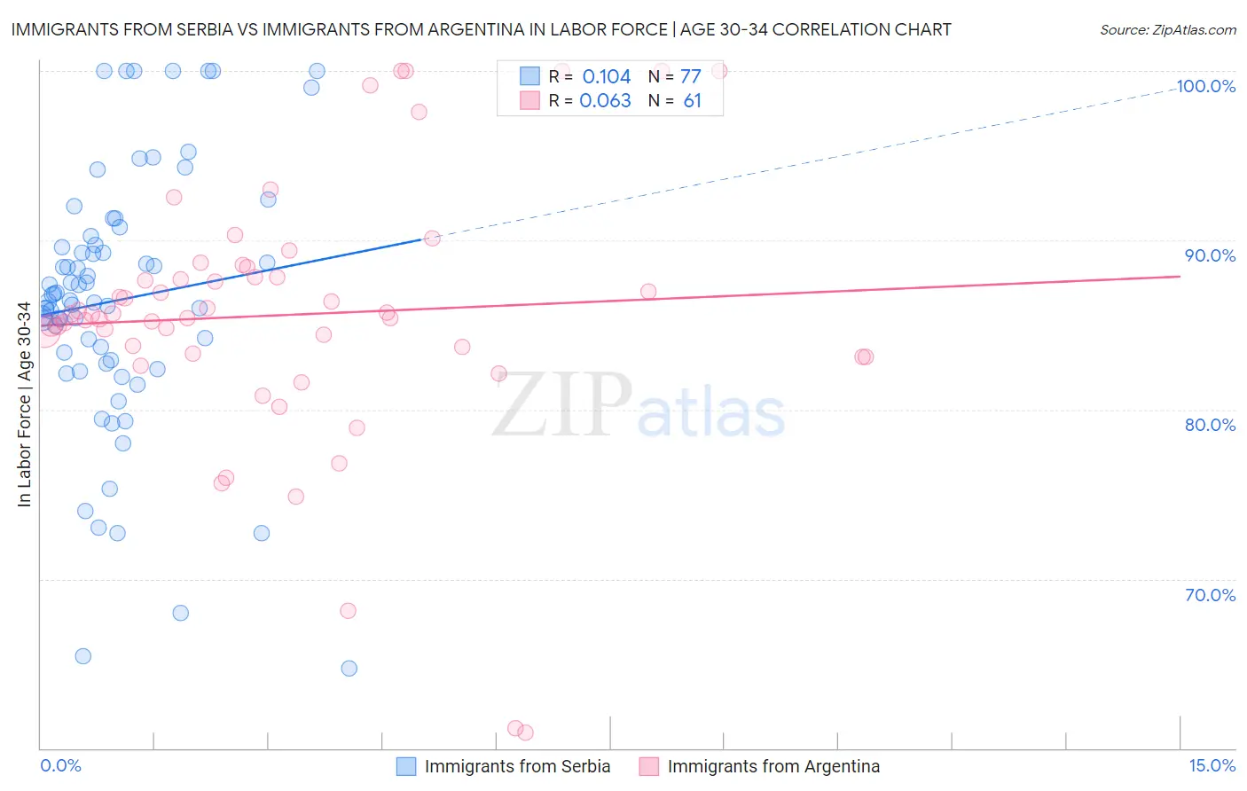 Immigrants from Serbia vs Immigrants from Argentina In Labor Force | Age 30-34