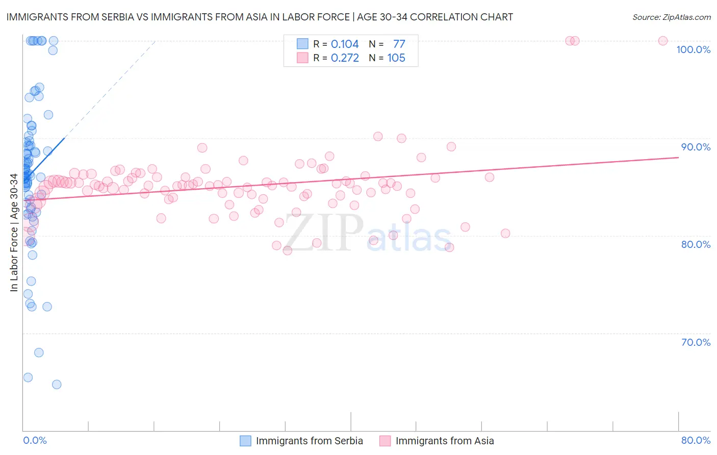 Immigrants from Serbia vs Immigrants from Asia In Labor Force | Age 30-34