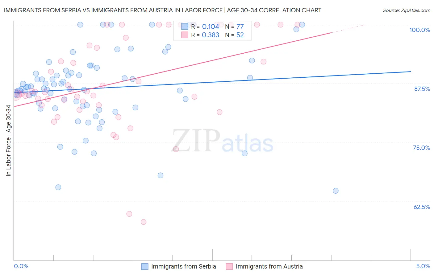 Immigrants from Serbia vs Immigrants from Austria In Labor Force | Age 30-34