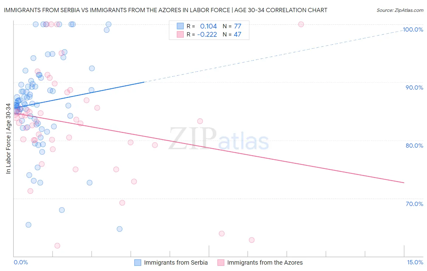 Immigrants from Serbia vs Immigrants from the Azores In Labor Force | Age 30-34