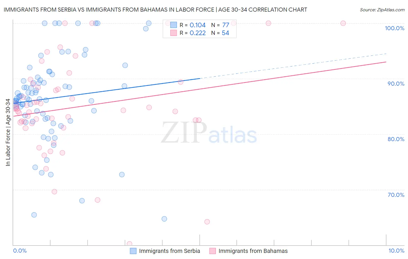 Immigrants from Serbia vs Immigrants from Bahamas In Labor Force | Age 30-34