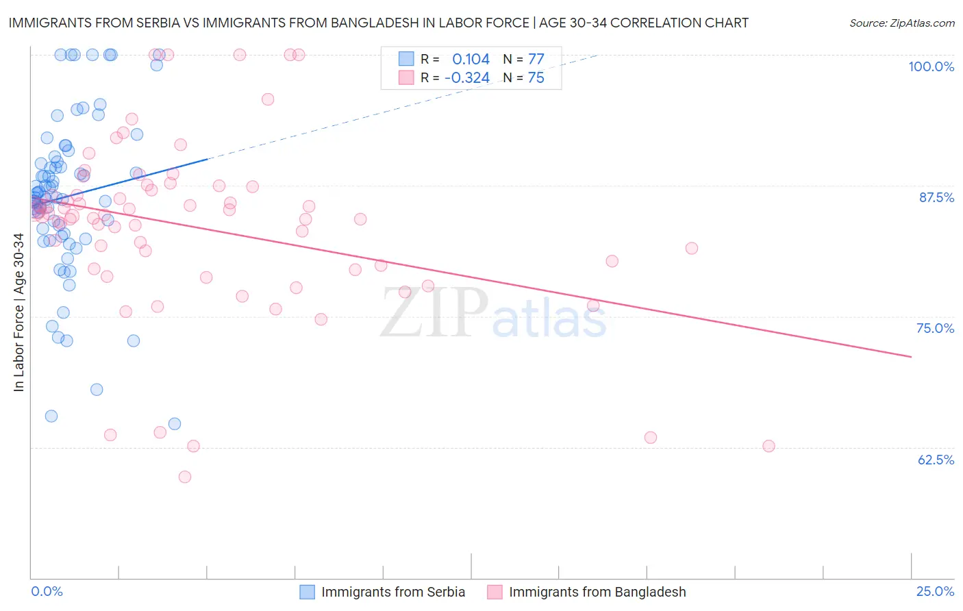 Immigrants from Serbia vs Immigrants from Bangladesh In Labor Force | Age 30-34