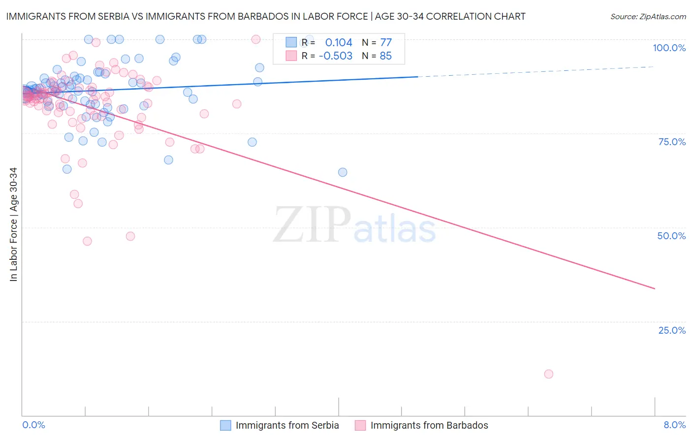Immigrants from Serbia vs Immigrants from Barbados In Labor Force | Age 30-34