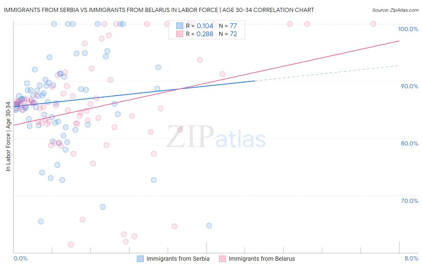 Immigrants from Serbia vs Immigrants from Belarus In Labor Force | Age 30-34
