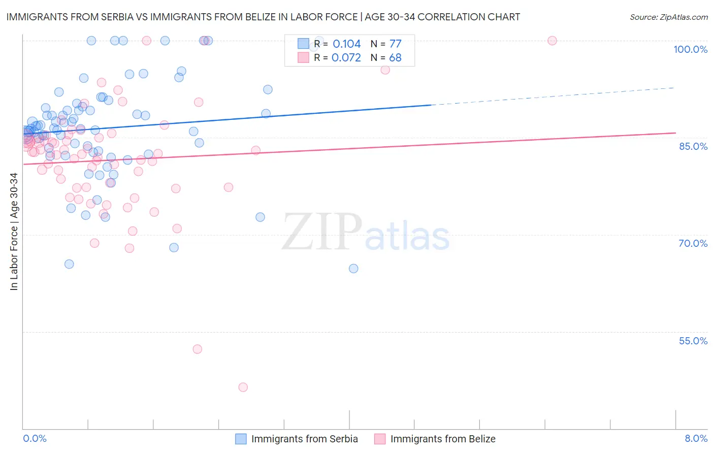 Immigrants from Serbia vs Immigrants from Belize In Labor Force | Age 30-34