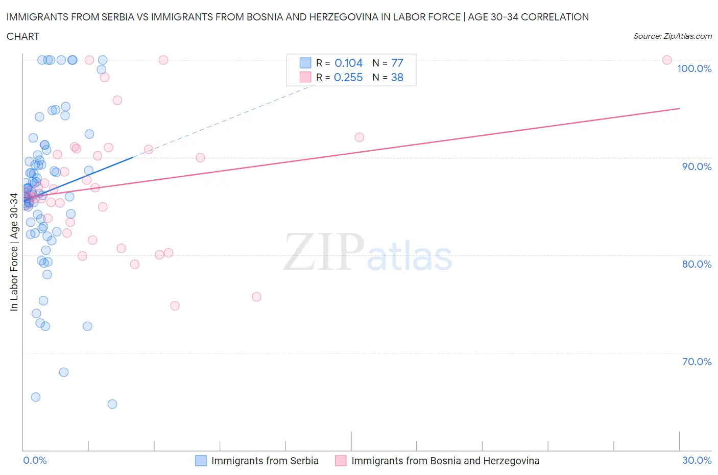 Immigrants from Serbia vs Immigrants from Bosnia and Herzegovina In Labor Force | Age 30-34