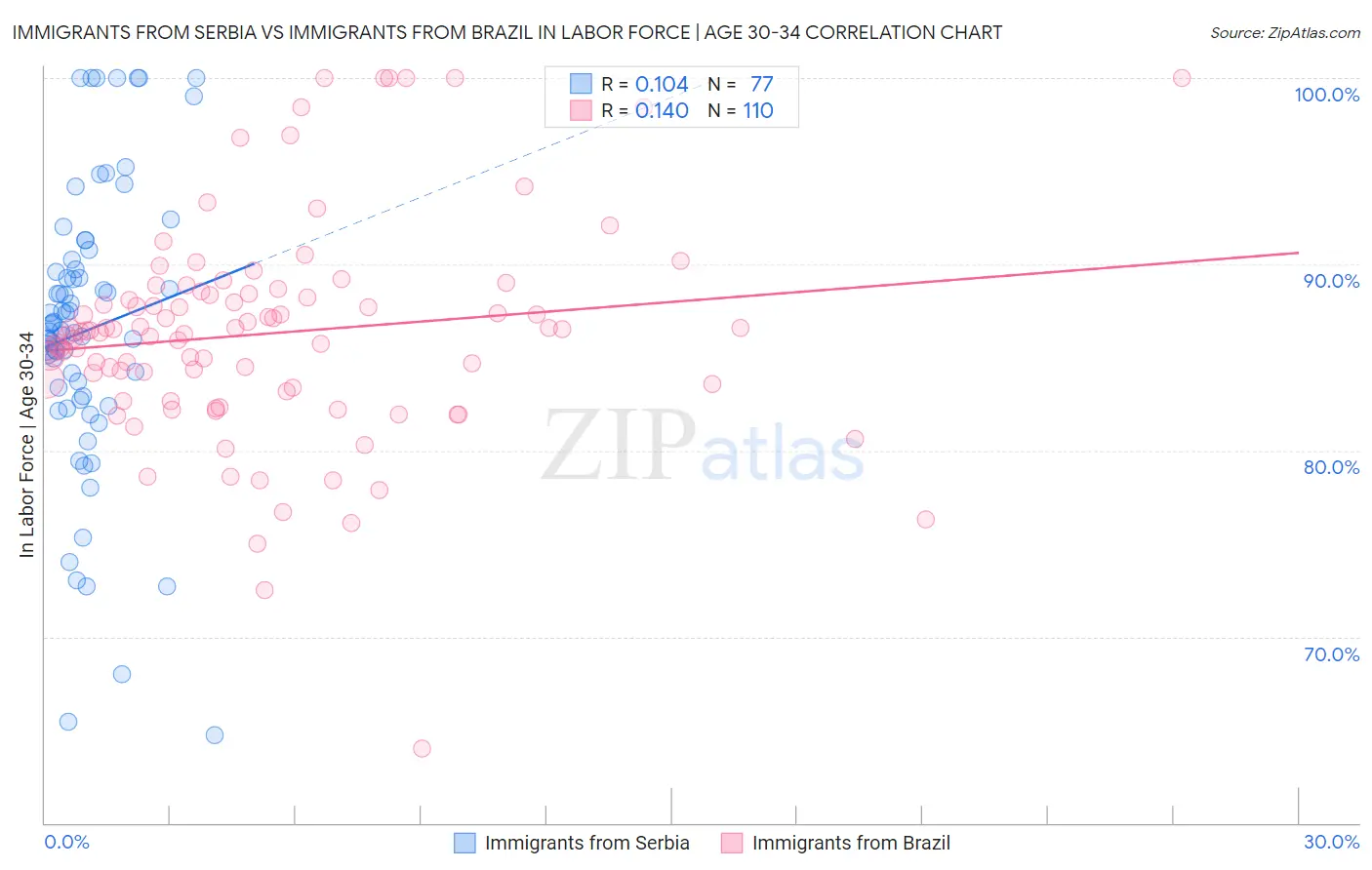 Immigrants from Serbia vs Immigrants from Brazil In Labor Force | Age 30-34