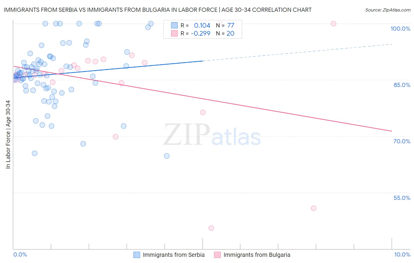 Immigrants from Serbia vs Immigrants from Bulgaria In Labor Force | Age 30-34