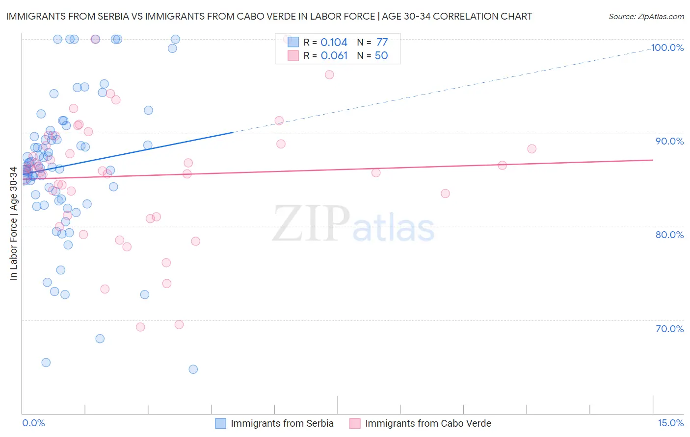 Immigrants from Serbia vs Immigrants from Cabo Verde In Labor Force | Age 30-34