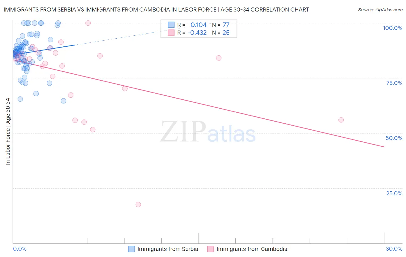 Immigrants from Serbia vs Immigrants from Cambodia In Labor Force | Age 30-34