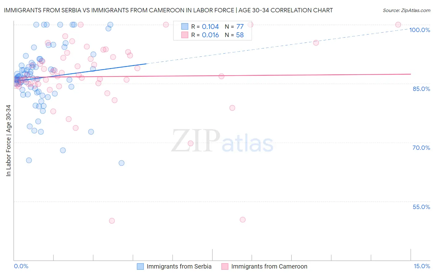 Immigrants from Serbia vs Immigrants from Cameroon In Labor Force | Age 30-34