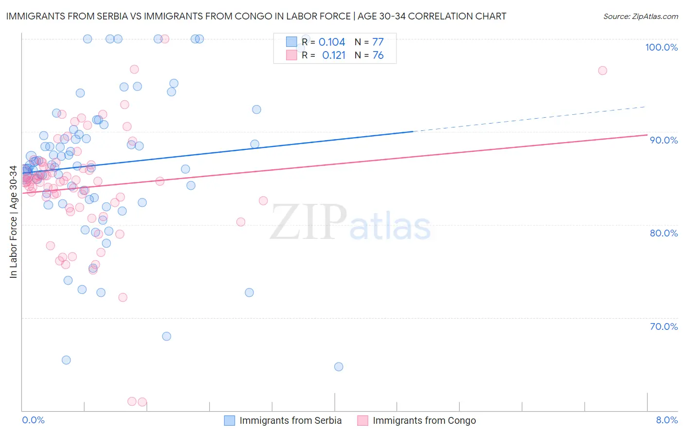 Immigrants from Serbia vs Immigrants from Congo In Labor Force | Age 30-34