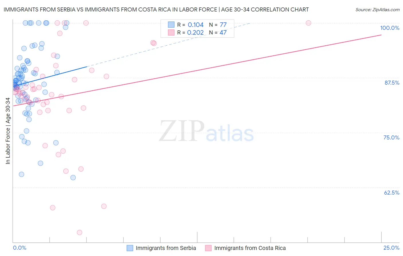 Immigrants from Serbia vs Immigrants from Costa Rica In Labor Force | Age 30-34