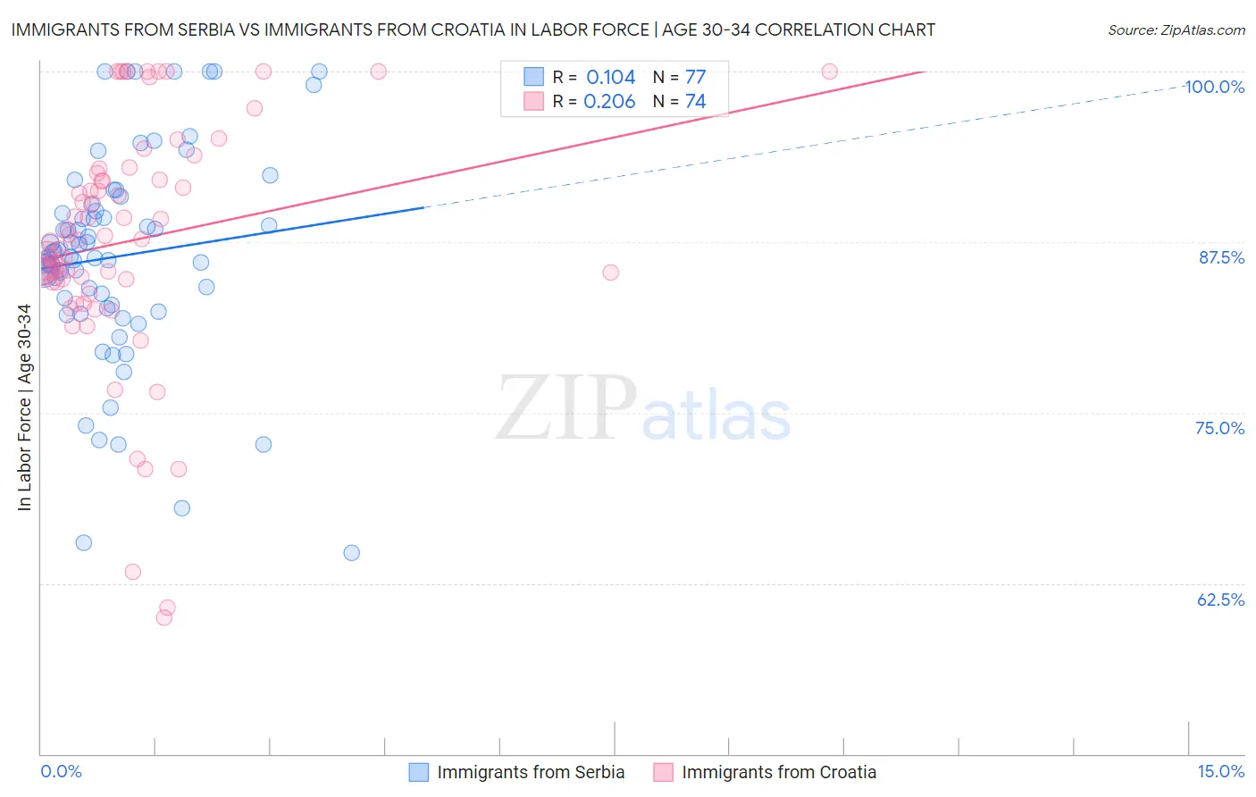 Immigrants from Serbia vs Immigrants from Croatia In Labor Force | Age 30-34