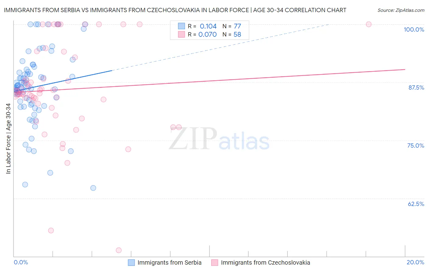 Immigrants from Serbia vs Immigrants from Czechoslovakia In Labor Force | Age 30-34