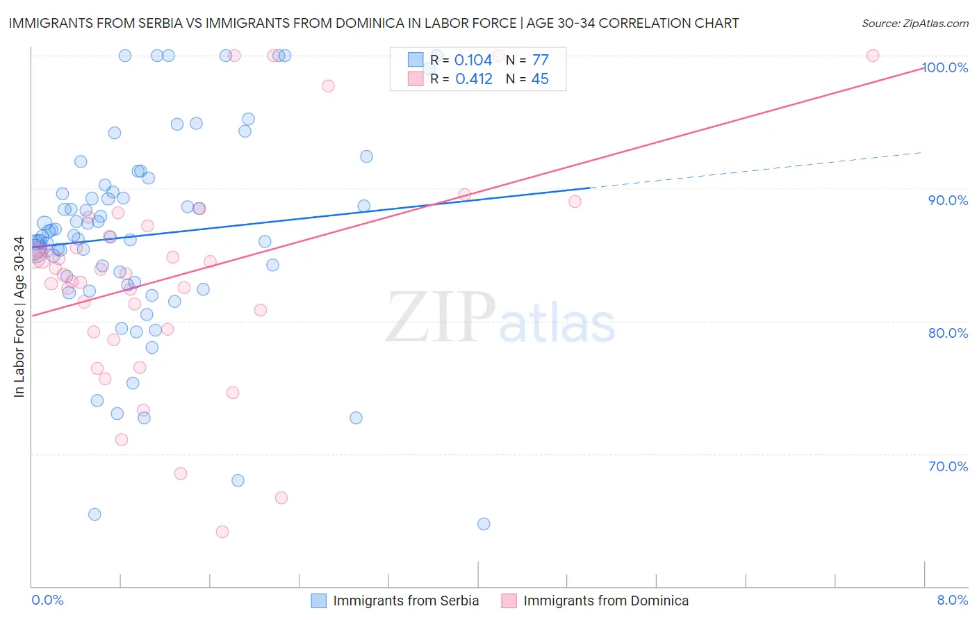 Immigrants from Serbia vs Immigrants from Dominica In Labor Force | Age 30-34