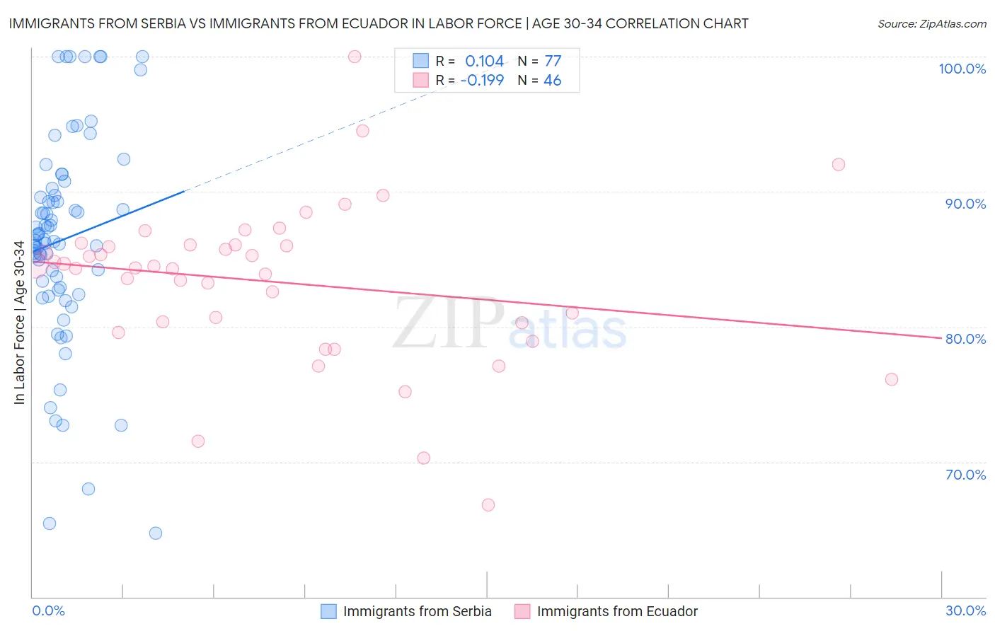 Immigrants from Serbia vs Immigrants from Ecuador In Labor Force | Age 30-34