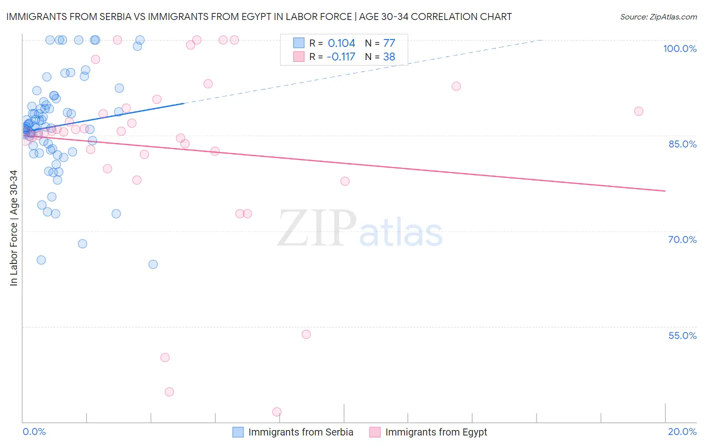 Immigrants from Serbia vs Immigrants from Egypt In Labor Force | Age 30-34