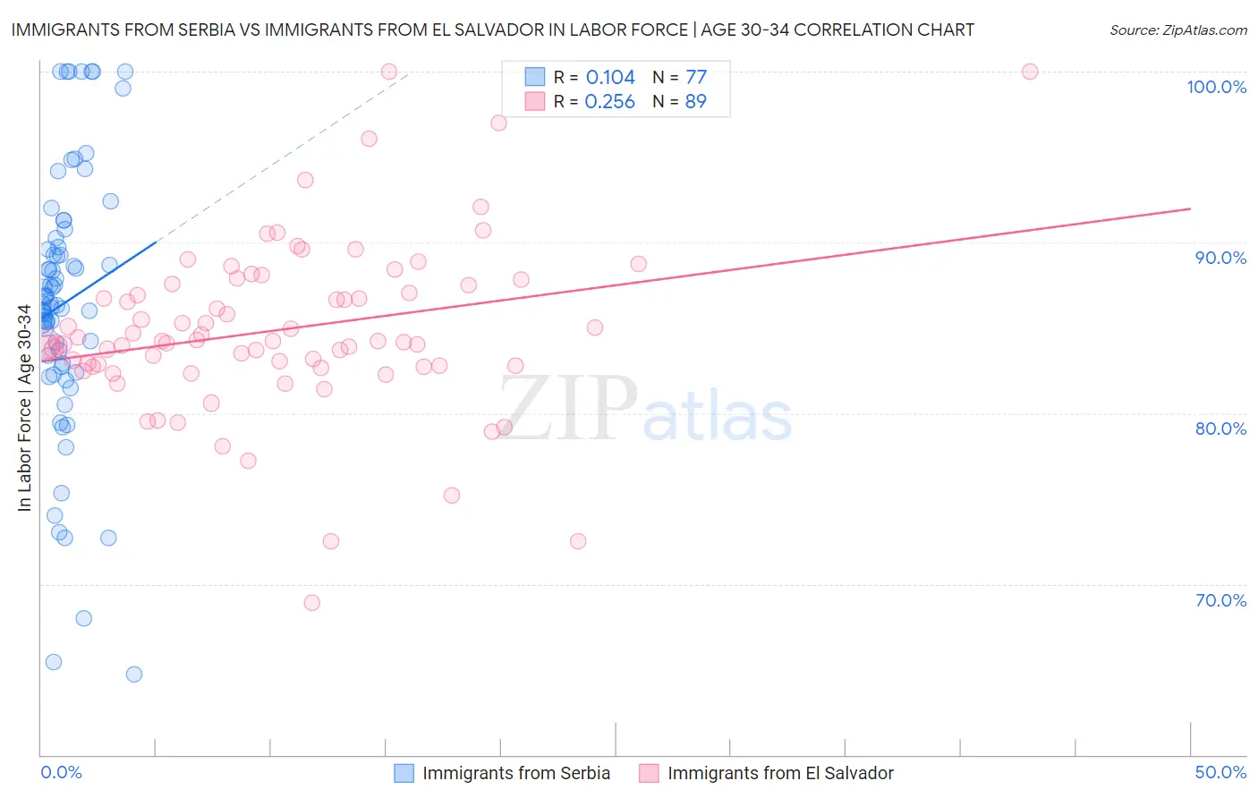 Immigrants from Serbia vs Immigrants from El Salvador In Labor Force | Age 30-34