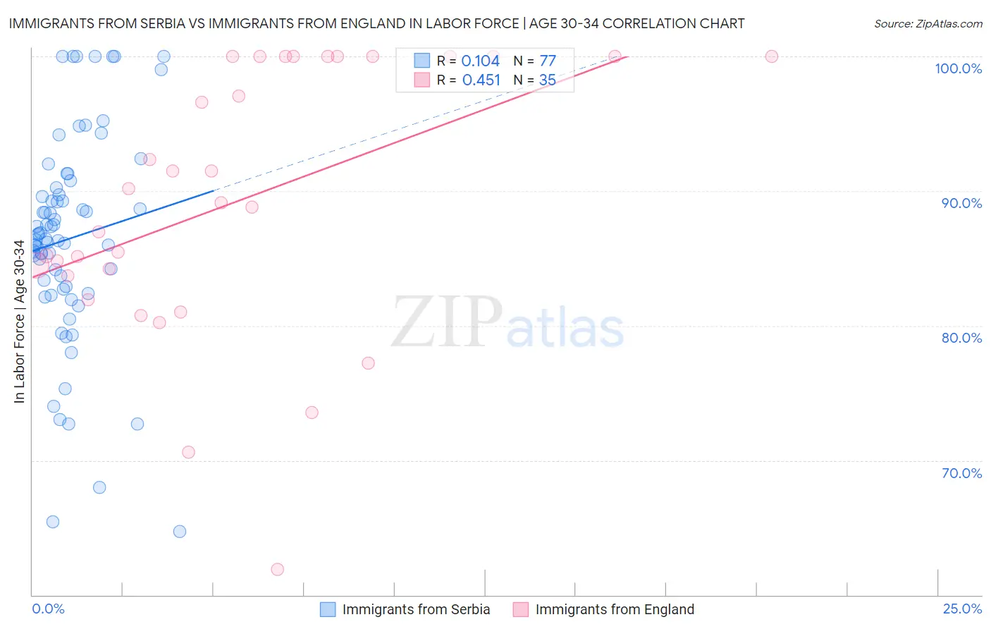 Immigrants from Serbia vs Immigrants from England In Labor Force | Age 30-34