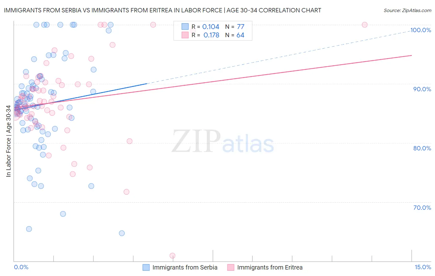 Immigrants from Serbia vs Immigrants from Eritrea In Labor Force | Age 30-34