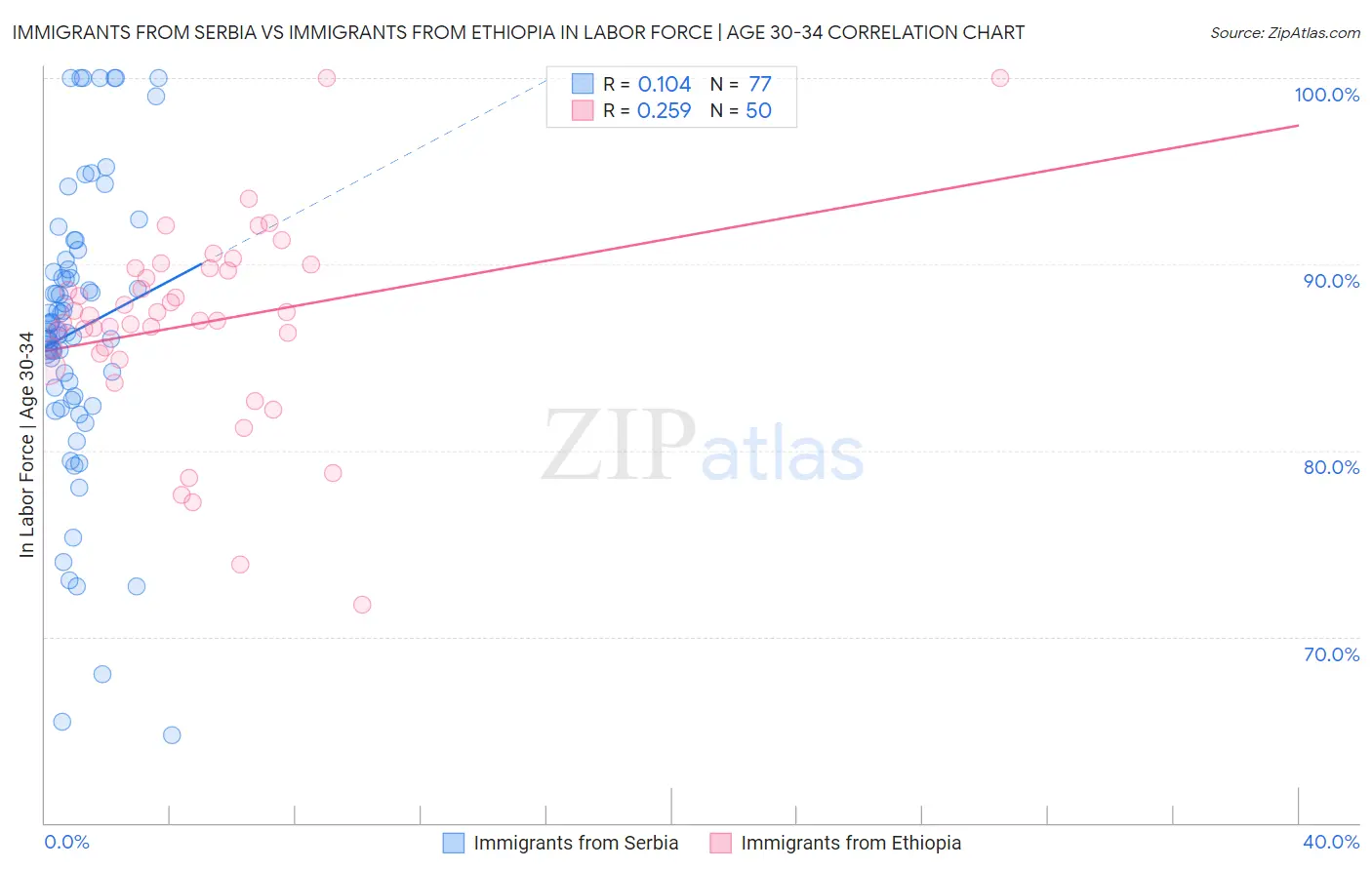 Immigrants from Serbia vs Immigrants from Ethiopia In Labor Force | Age 30-34