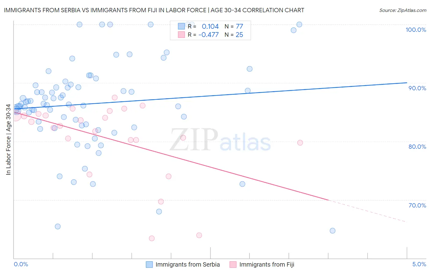 Immigrants from Serbia vs Immigrants from Fiji In Labor Force | Age 30-34