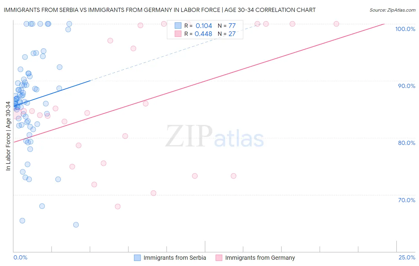Immigrants from Serbia vs Immigrants from Germany In Labor Force | Age 30-34