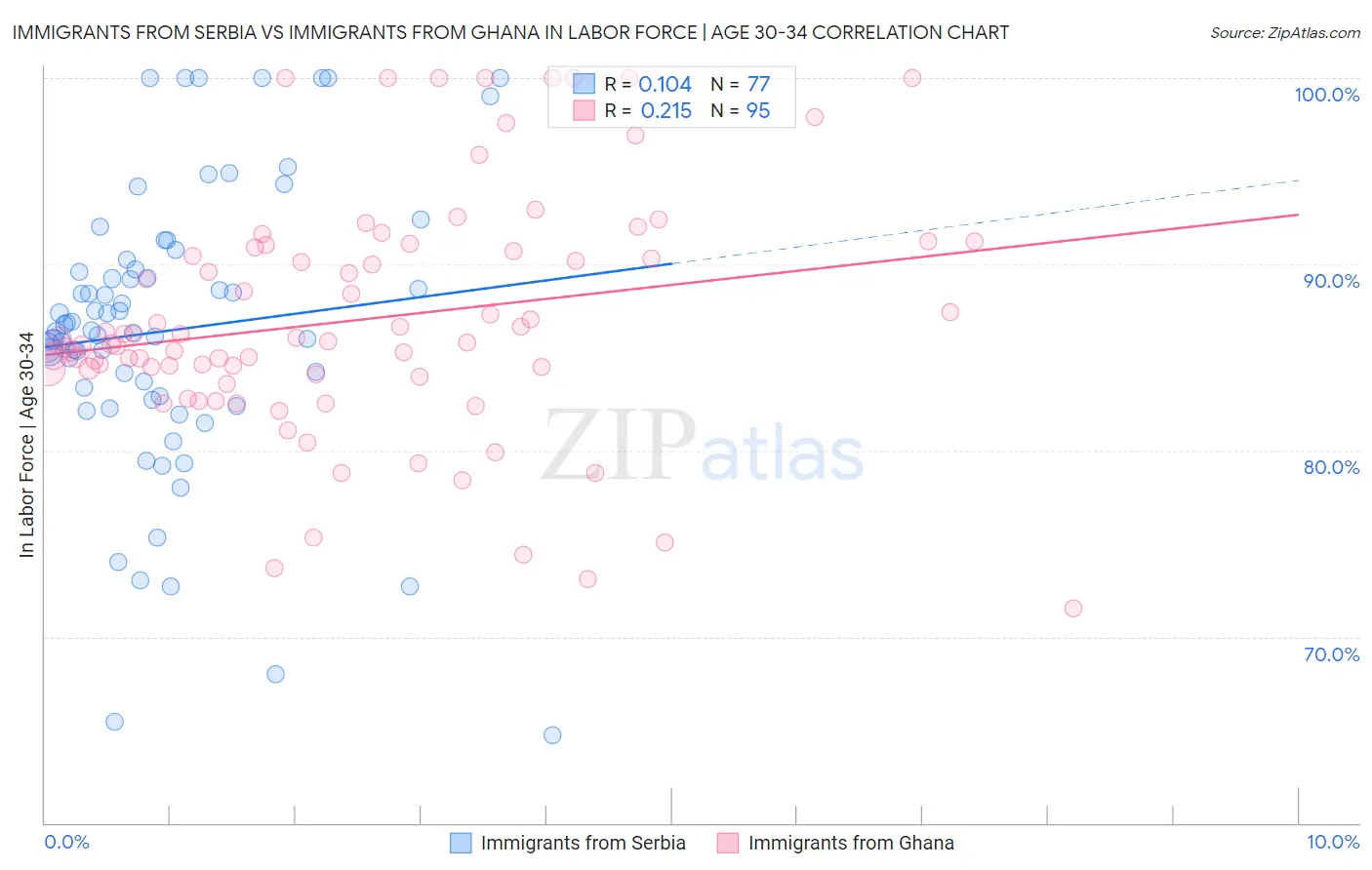 Immigrants from Serbia vs Immigrants from Ghana In Labor Force | Age 30-34