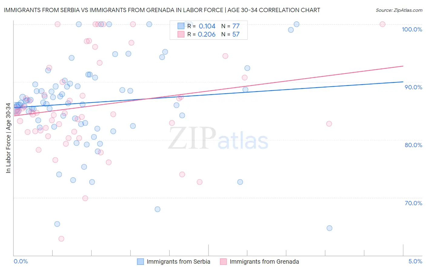 Immigrants from Serbia vs Immigrants from Grenada In Labor Force | Age 30-34
