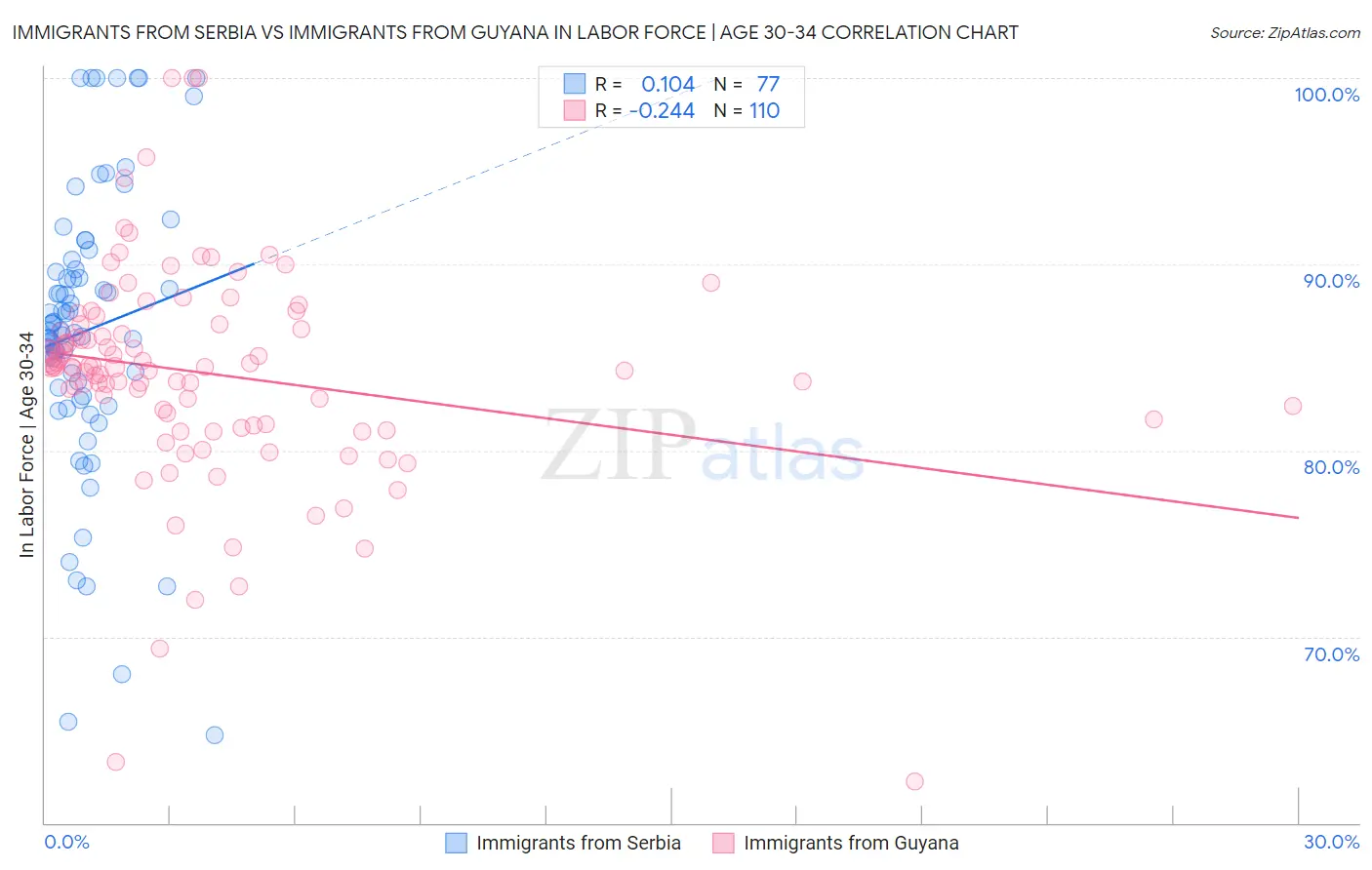 Immigrants from Serbia vs Immigrants from Guyana In Labor Force | Age 30-34