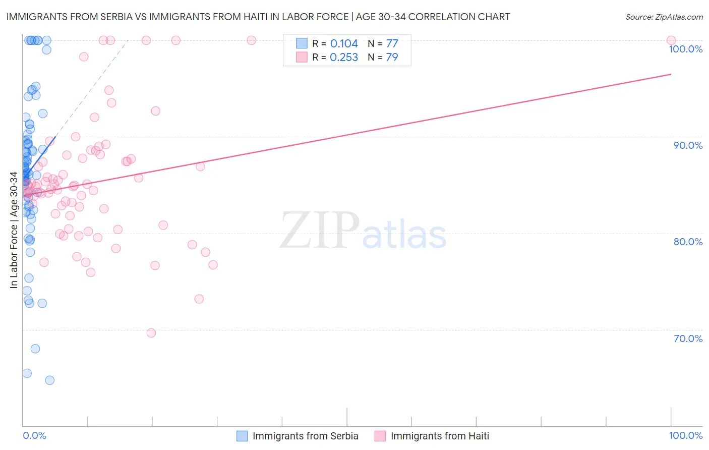 Immigrants from Serbia vs Immigrants from Haiti In Labor Force | Age 30-34