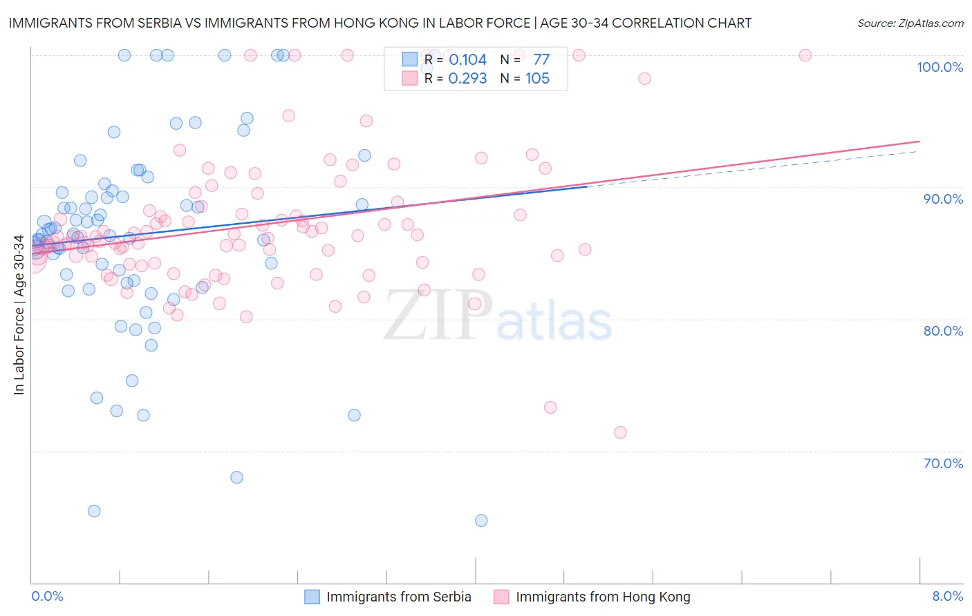 Immigrants from Serbia vs Immigrants from Hong Kong In Labor Force | Age 30-34