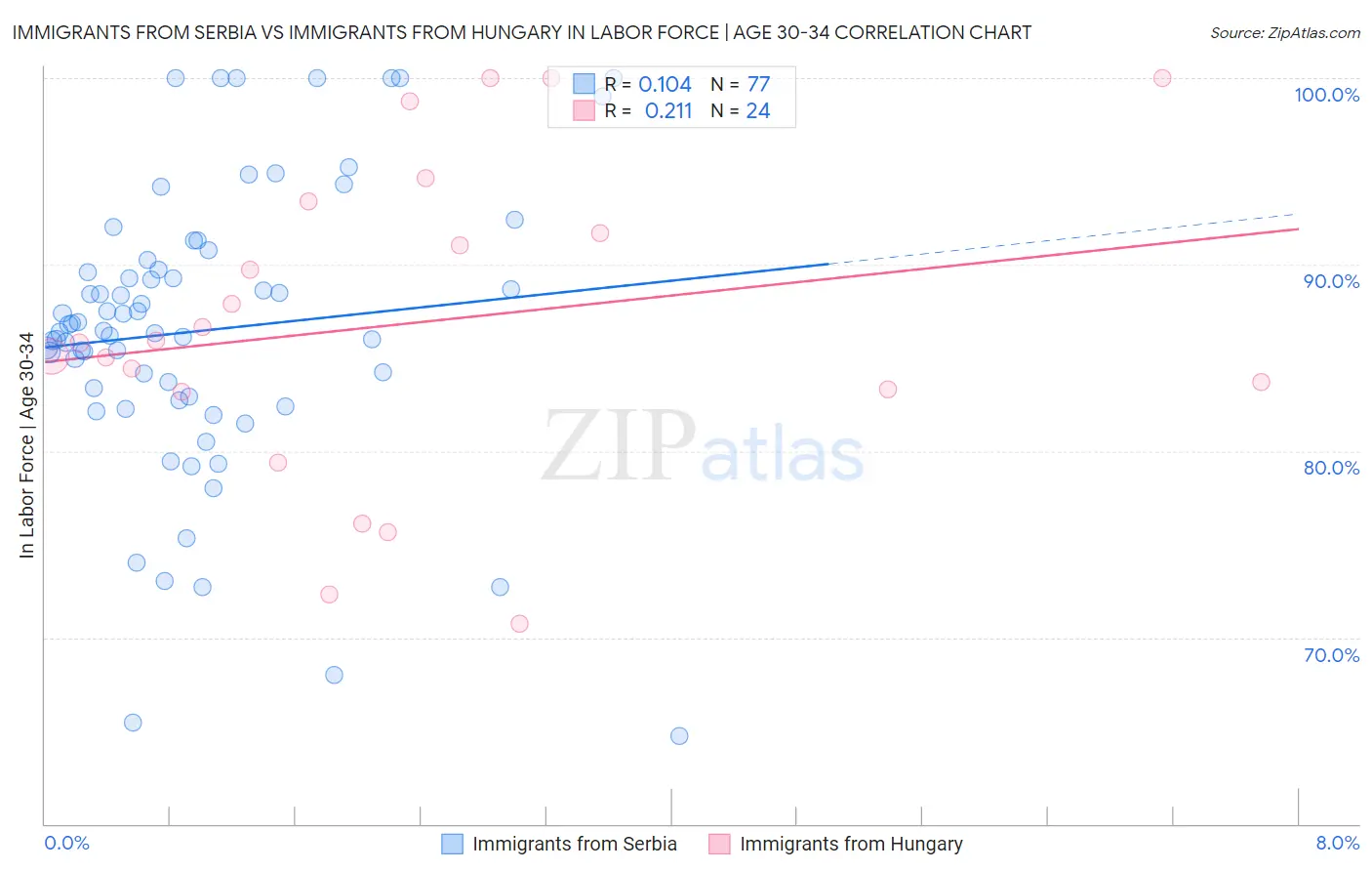 Immigrants from Serbia vs Immigrants from Hungary In Labor Force | Age 30-34