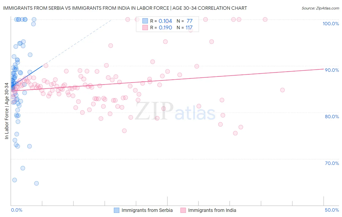 Immigrants from Serbia vs Immigrants from India In Labor Force | Age 30-34