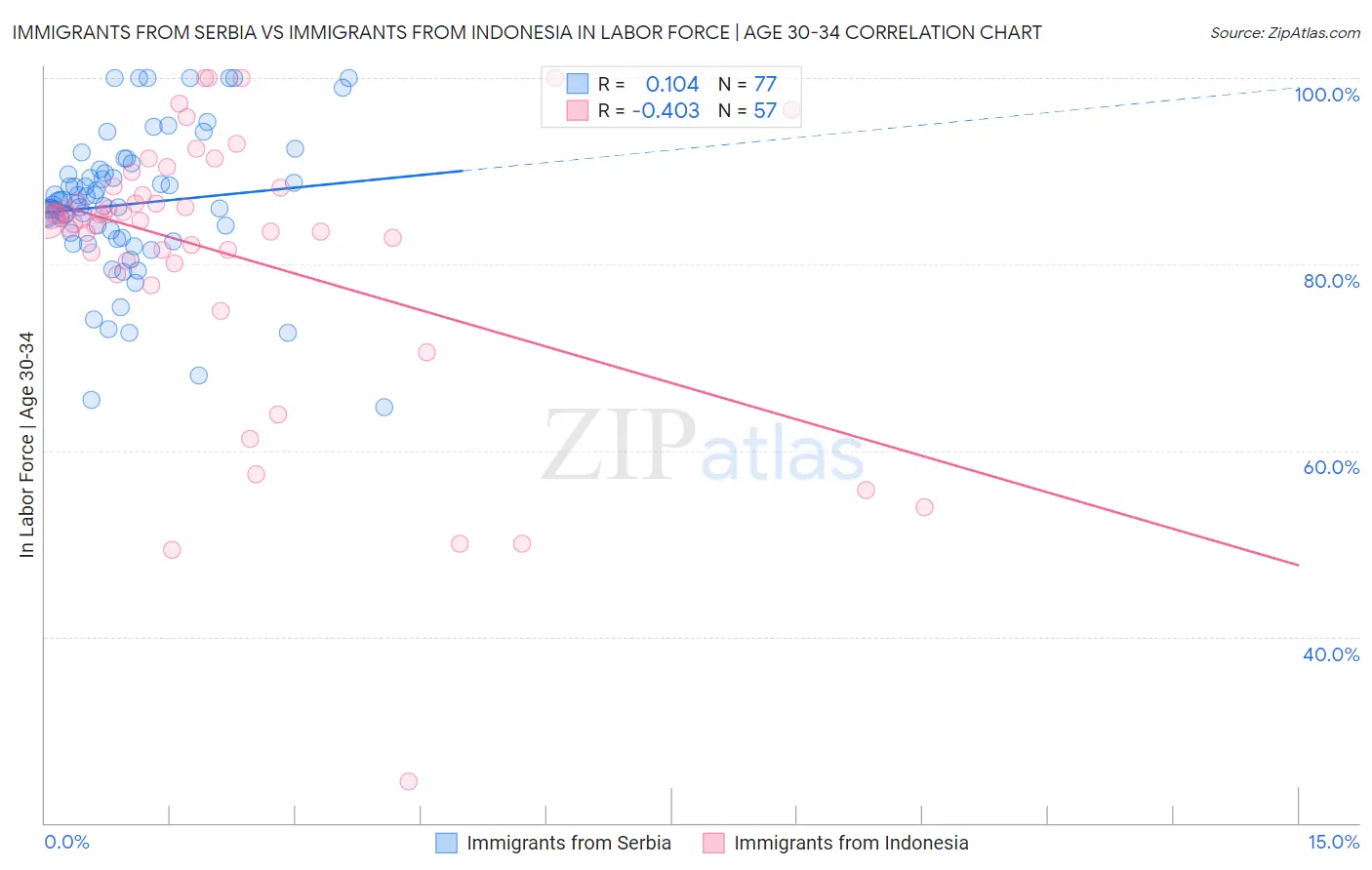 Immigrants from Serbia vs Immigrants from Indonesia In Labor Force | Age 30-34