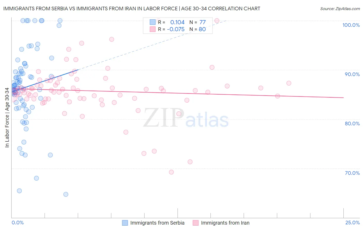 Immigrants from Serbia vs Immigrants from Iran In Labor Force | Age 30-34