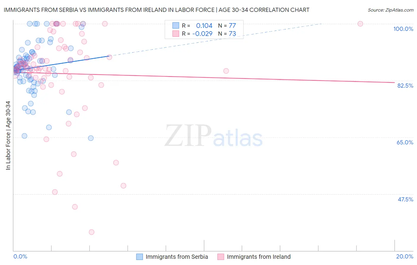 Immigrants from Serbia vs Immigrants from Ireland In Labor Force | Age 30-34