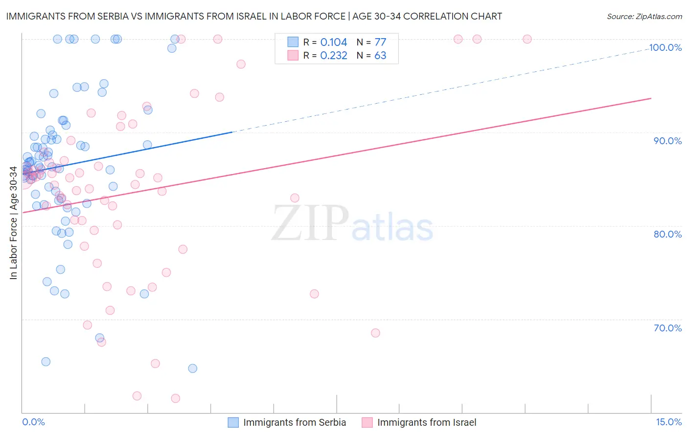 Immigrants from Serbia vs Immigrants from Israel In Labor Force | Age 30-34