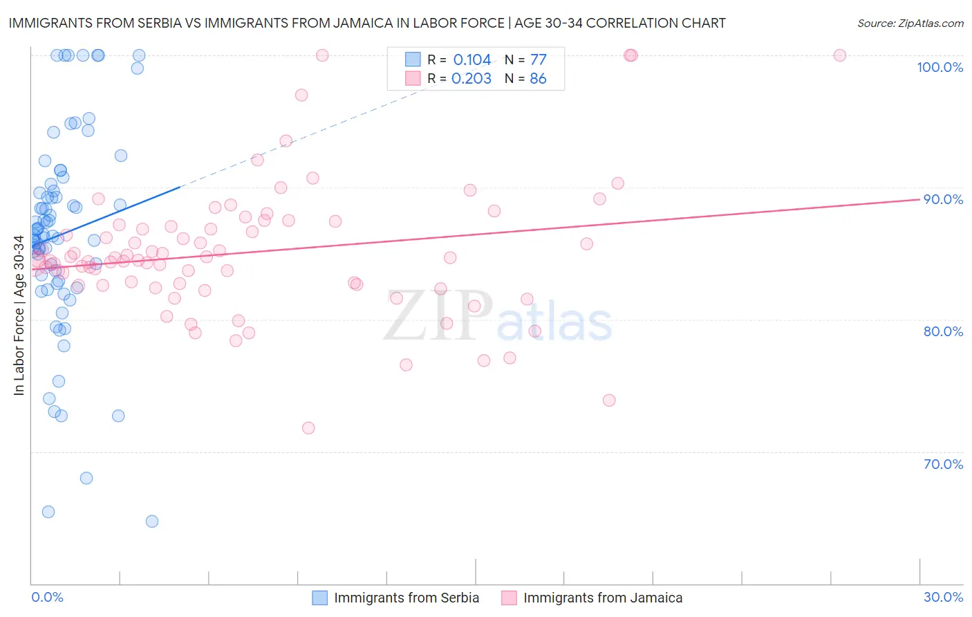 Immigrants from Serbia vs Immigrants from Jamaica In Labor Force | Age 30-34