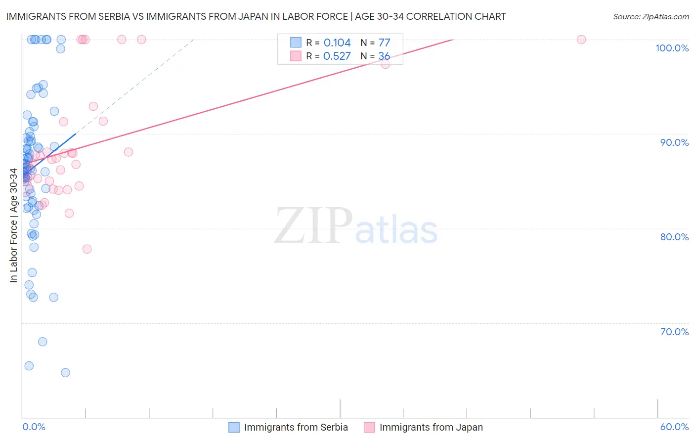 Immigrants from Serbia vs Immigrants from Japan In Labor Force | Age 30-34