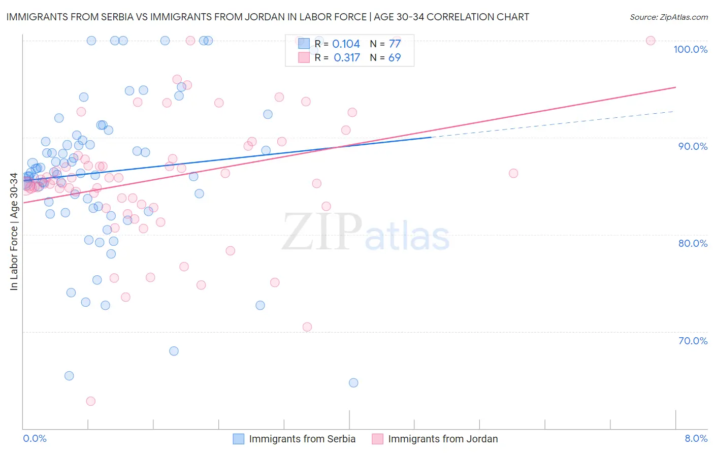Immigrants from Serbia vs Immigrants from Jordan In Labor Force | Age 30-34