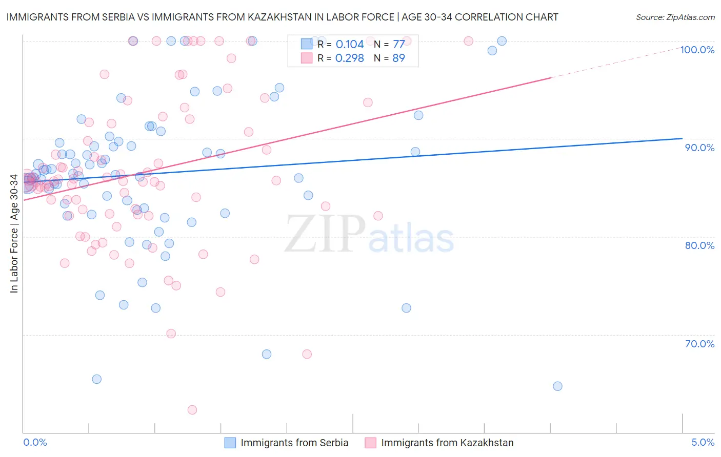 Immigrants from Serbia vs Immigrants from Kazakhstan In Labor Force | Age 30-34