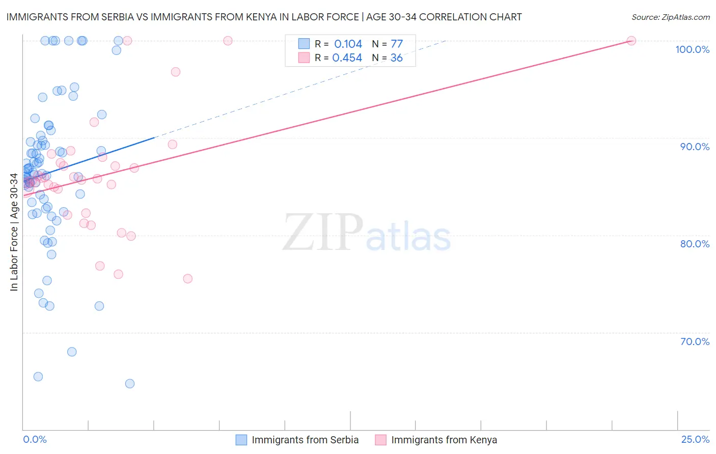 Immigrants from Serbia vs Immigrants from Kenya In Labor Force | Age 30-34