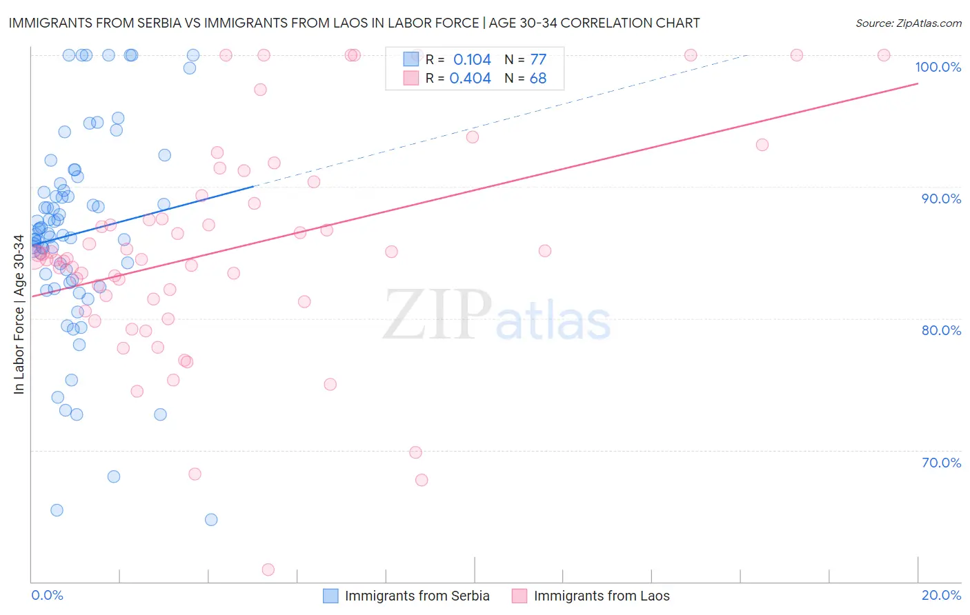 Immigrants from Serbia vs Immigrants from Laos In Labor Force | Age 30-34