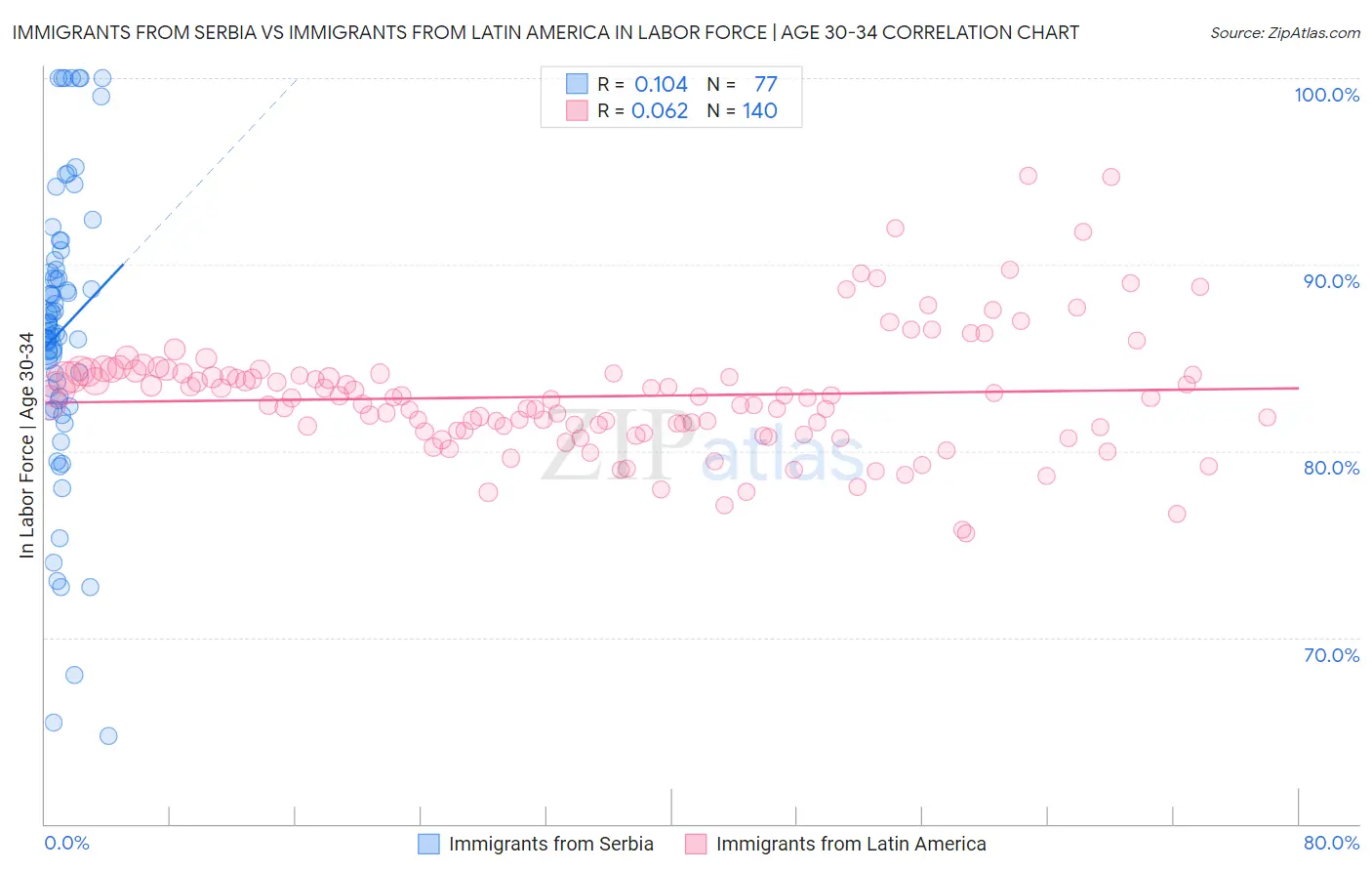 Immigrants from Serbia vs Immigrants from Latin America In Labor Force | Age 30-34