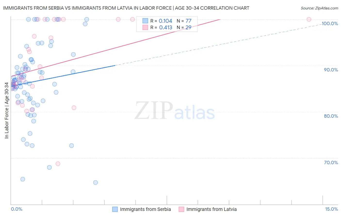 Immigrants from Serbia vs Immigrants from Latvia In Labor Force | Age 30-34