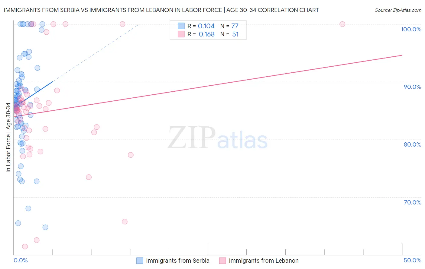 Immigrants from Serbia vs Immigrants from Lebanon In Labor Force | Age 30-34
