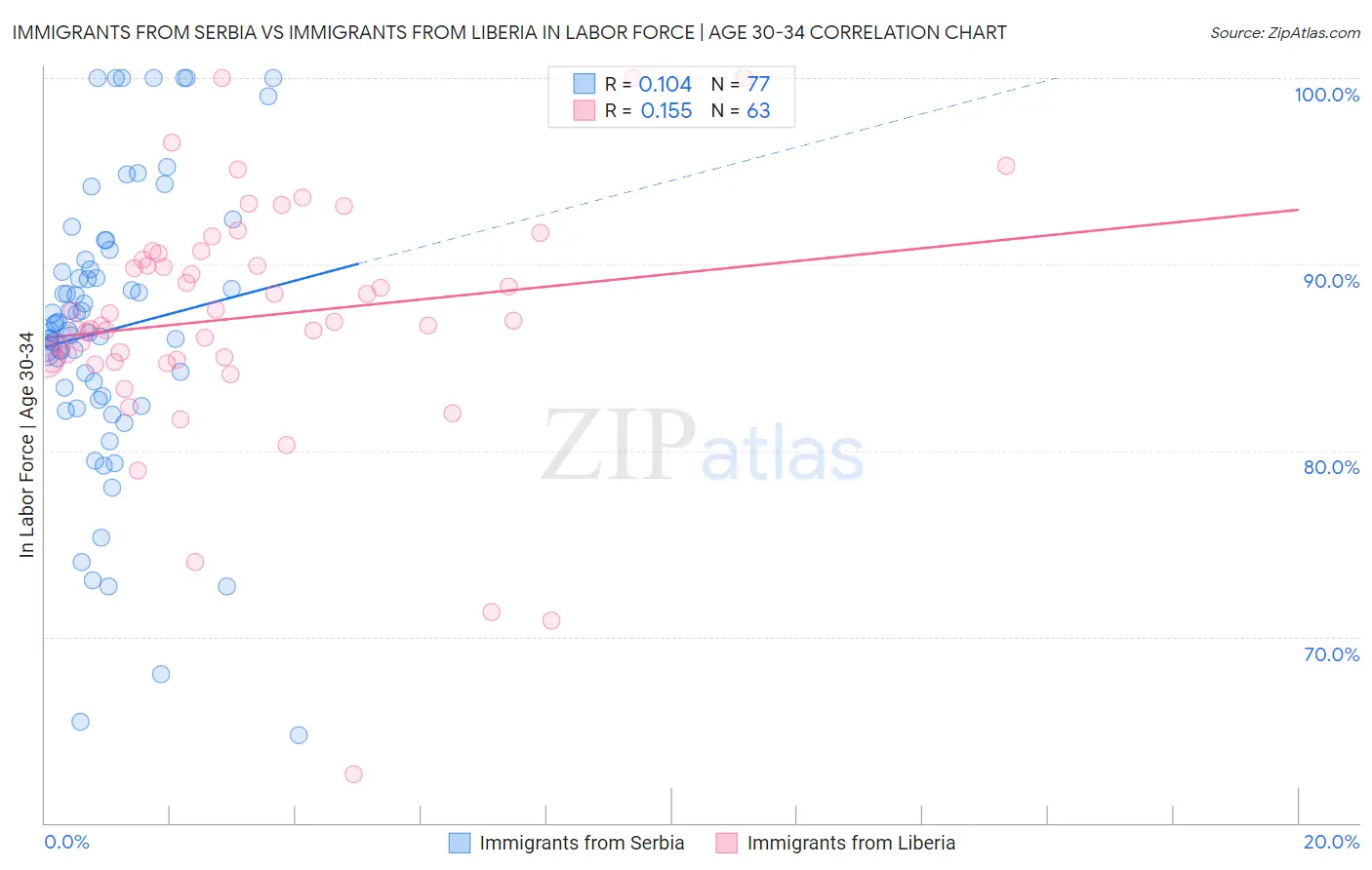 Immigrants from Serbia vs Immigrants from Liberia In Labor Force | Age 30-34