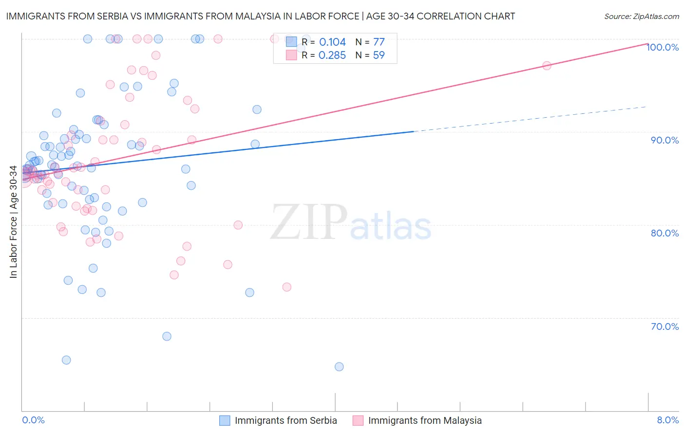 Immigrants from Serbia vs Immigrants from Malaysia In Labor Force | Age 30-34